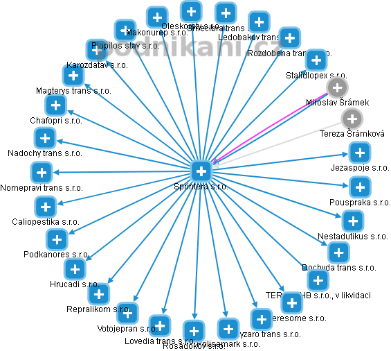 Sprintera s.r.o. - obrázek vizuálního zobrazení vztahů obchodního rejstříku