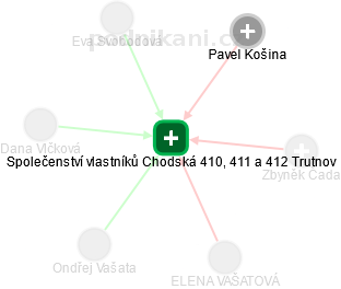 Společenství vlastníků Chodská 410, 411 a 412 Trutnov - obrázek vizuálního zobrazení vztahů obchodního rejstříku