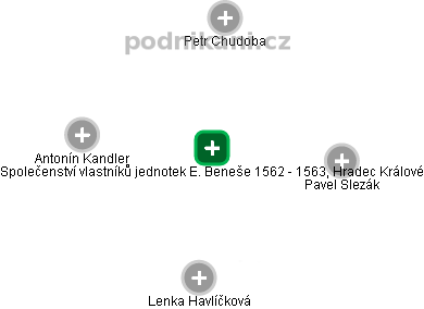 Společenství vlastníků jednotek E. Beneše 1562 - 1563, Hradec Králové - obrázek vizuálního zobrazení vztahů obchodního rejstříku