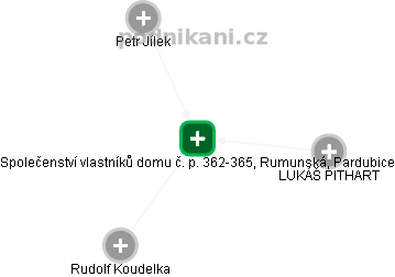 Společenství vlastníků domu č. p. 362-365, Rumunská, Pardubice - obrázek vizuálního zobrazení vztahů obchodního rejstříku