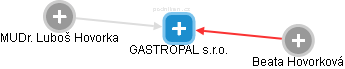 GASTROPAL s.r.o. - obrázek vizuálního zobrazení vztahů obchodního rejstříku