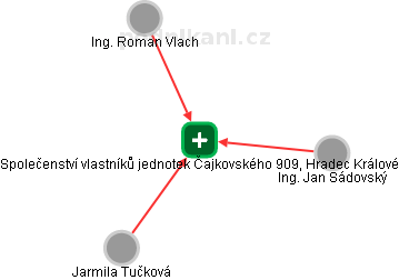 Společenství vlastníků jednotek Čajkovského 909, Hradec Králové - obrázek vizuálního zobrazení vztahů obchodního rejstříku