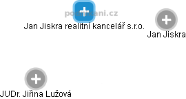 Jan Jiskra realitní kancelář s.r.o. - obrázek vizuálního zobrazení vztahů obchodního rejstříku