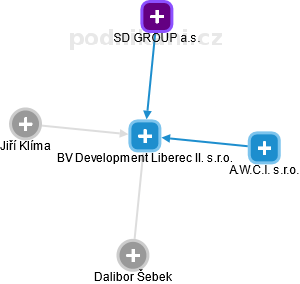 BV Development Liberec II. s.r.o. - obrázek vizuálního zobrazení vztahů obchodního rejstříku