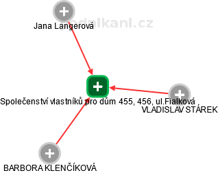 Společenství vlastníků pro dům 455, 456, ul.Fialková - obrázek vizuálního zobrazení vztahů obchodního rejstříku