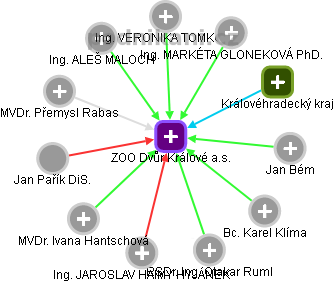 ZOO Dvůr Králové a.s. - obrázek vizuálního zobrazení vztahů obchodního rejstříku