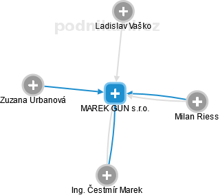 MAREK GUN s.r.o. - obrázek vizuálního zobrazení vztahů obchodního rejstříku