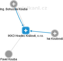 IKKO Hradec Králové, s.r.o. - obrázek vizuálního zobrazení vztahů obchodního rejstříku