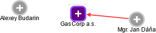 GasCorp a.s. - obrázek vizuálního zobrazení vztahů obchodního rejstříku