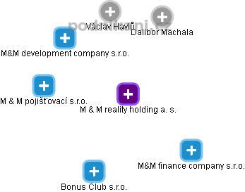 M & M reality holding a. s. - obrázek vizuálního zobrazení vztahů obchodního rejstříku