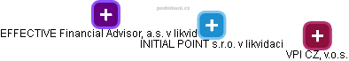 INITIAL POINT s.r.o. v likvidaci - obrázek vizuálního zobrazení vztahů obchodního rejstříku