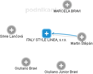 ITALY STYLE LINEA, s.r.o. - obrázek vizuálního zobrazení vztahů obchodního rejstříku