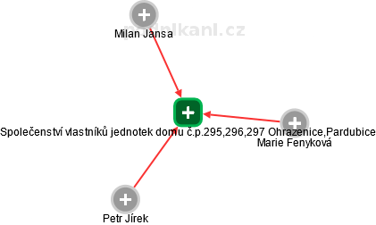 Společenství vlastníků jednotek domu č.p.295,296,297 Ohrazenice,Pardubice - obrázek vizuálního zobrazení vztahů obchodního rejstříku