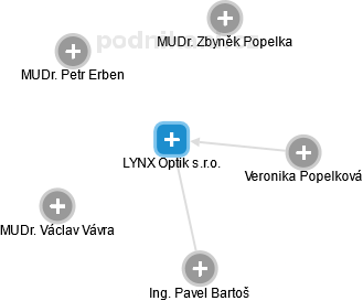 LYNX Optik s.r.o. - obrázek vizuálního zobrazení vztahů obchodního rejstříku