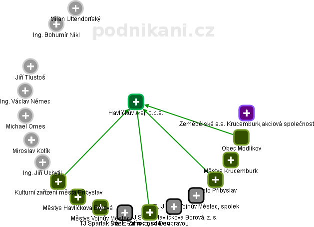 Havlíčkův kraj, o.p.s. - obrázek vizuálního zobrazení vztahů obchodního rejstříku