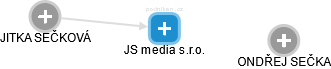 JS media s.r.o. - obrázek vizuálního zobrazení vztahů obchodního rejstříku