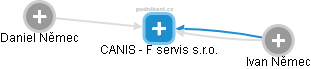 CANIS - F servis s.r.o. - obrázek vizuálního zobrazení vztahů obchodního rejstříku