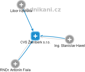 CVS Žamberk s.r.o. - obrázek vizuálního zobrazení vztahů obchodního rejstříku