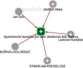 Společenství vlastníků pro dům Voletinská 468, Trutnov - obrázek vizuálního zobrazení vztahů obchodního rejstříku