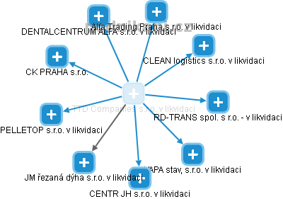 TTD Companies s.r.o. v likvidaci - obrázek vizuálního zobrazení vztahů obchodního rejstříku