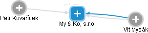 My & Ko, s.r.o. - obrázek vizuálního zobrazení vztahů obchodního rejstříku