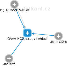 GAMA INOX, s.r.o., v likvidaci - obrázek vizuálního zobrazení vztahů obchodního rejstříku