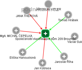 Společenství vlastníků pro dům 209 Broumov - obrázek vizuálního zobrazení vztahů obchodního rejstříku