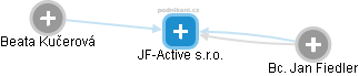 JF-Active s.r.o. - obrázek vizuálního zobrazení vztahů obchodního rejstříku