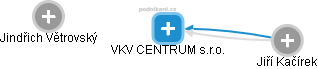 VKV CENTRUM s.r.o. - obrázek vizuálního zobrazení vztahů obchodního rejstříku