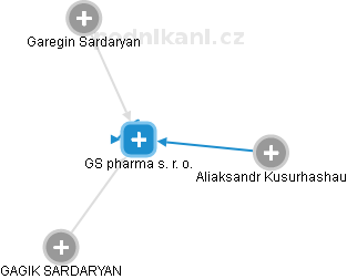 GS pharma s. r. o. - obrázek vizuálního zobrazení vztahů obchodního rejstříku
