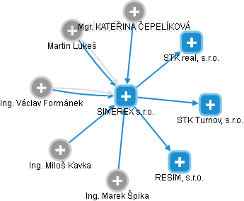 SIMEREX s.r.o. - obrázek vizuálního zobrazení vztahů obchodního rejstříku
