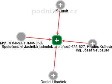 Společenství vlastníků jednotek Jabloňová 625-627, Hradec Králové - obrázek vizuálního zobrazení vztahů obchodního rejstříku