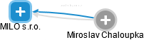 MILO s.r.o. - obrázek vizuálního zobrazení vztahů obchodního rejstříku