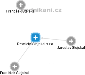 Řeznictví Stejskal s.r.o. - obrázek vizuálního zobrazení vztahů obchodního rejstříku