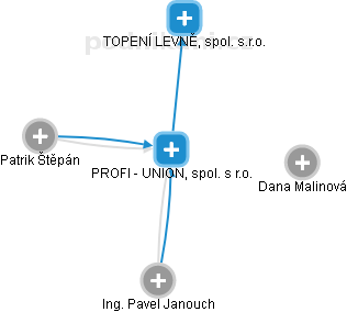 PROFI - UNION, spol. s r.o. - obrázek vizuálního zobrazení vztahů obchodního rejstříku