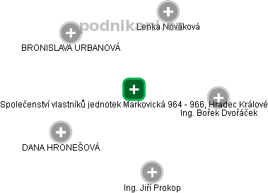 Společenství vlastníků jednotek Markovická 964 - 966, Hradec Králové - obrázek vizuálního zobrazení vztahů obchodního rejstříku