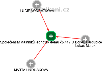 Společenství vlastníků jednotek domu čp.417 U Borku, Pardubice - obrázek vizuálního zobrazení vztahů obchodního rejstříku