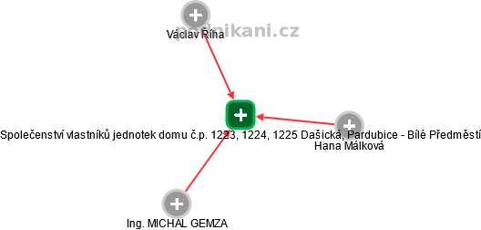 Společenství vlastníků jednotek domu č.p. 1223, 1224, 1225 Dašická, Pardubice - Bílé Předměstí - obrázek vizuálního zobrazení vztahů obchodního rejstříku