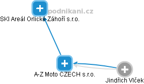 A-Z Moto CZECH s.r.o. - obrázek vizuálního zobrazení vztahů obchodního rejstříku
