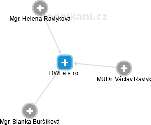 DWLa s.r.o. - obrázek vizuálního zobrazení vztahů obchodního rejstříku