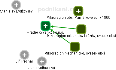 Hradecký venkov o.p.s. - obrázek vizuálního zobrazení vztahů obchodního rejstříku