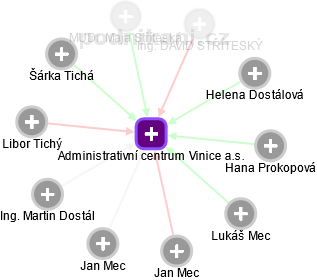 Administrativní centrum Vinice a.s. - obrázek vizuálního zobrazení vztahů obchodního rejstříku