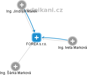 FOREA s.r.o. - obrázek vizuálního zobrazení vztahů obchodního rejstříku