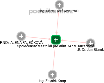 Společenství vlastníků pro dům 347 v Harrachově - obrázek vizuálního zobrazení vztahů obchodního rejstříku