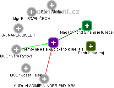 Nemocnice Pardubického kraje, a.s. - obrázek vizuálního zobrazení vztahů obchodního rejstříku