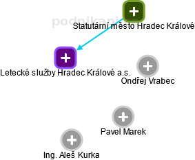 Letecké služby Hradec Králové a.s. - obrázek vizuálního zobrazení vztahů obchodního rejstříku