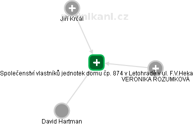 Společenství vlastníků jednotek domu čp. 874 v Letohradě v ul. F.V.Heka - obrázek vizuálního zobrazení vztahů obchodního rejstříku