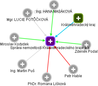Správa nemovitostí Královéhradeckého kraje a.s. - obrázek vizuálního zobrazení vztahů obchodního rejstříku