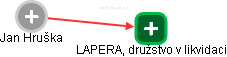 LAPERA, družstvo v likvidaci - obrázek vizuálního zobrazení vztahů obchodního rejstříku