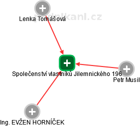 Společenství vlastníků Jilemnického 196 - obrázek vizuálního zobrazení vztahů obchodního rejstříku